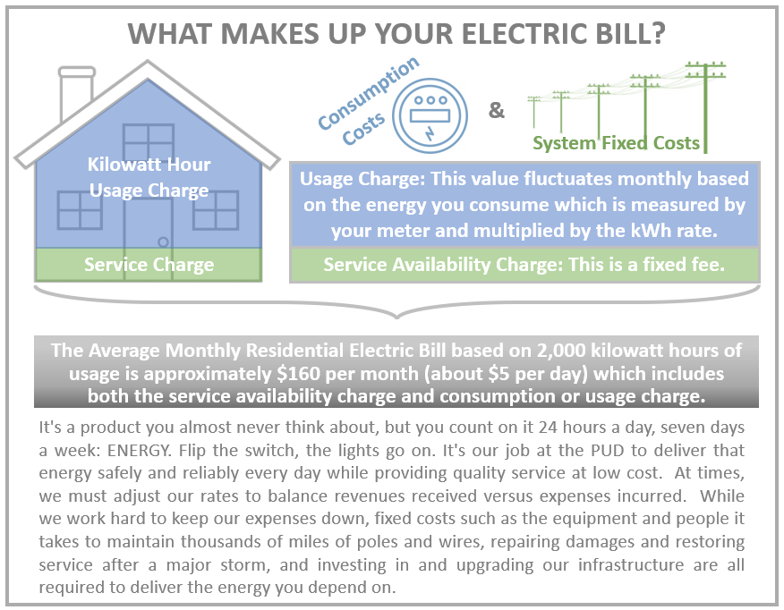 What makes up your electric bill